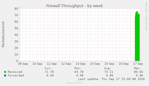 Firewall Throughput