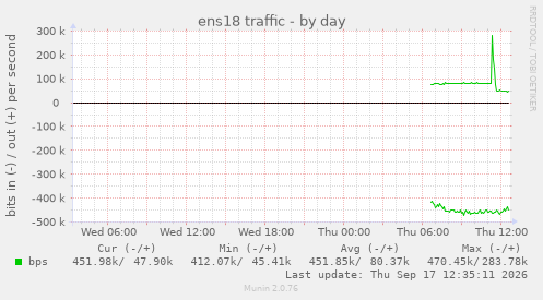 ens18 traffic