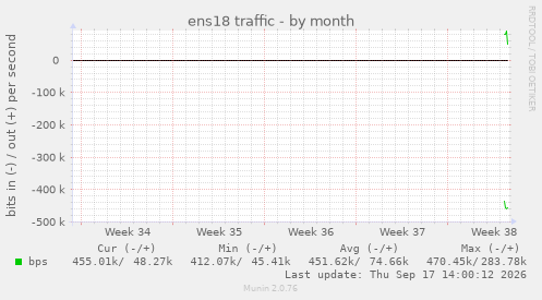 ens18 traffic