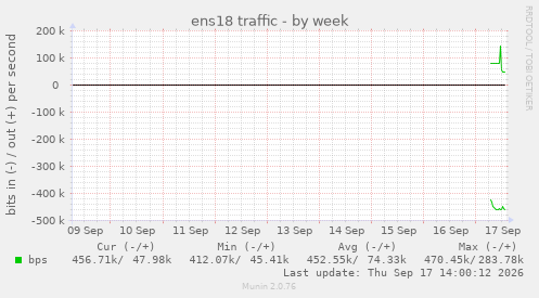 ens18 traffic