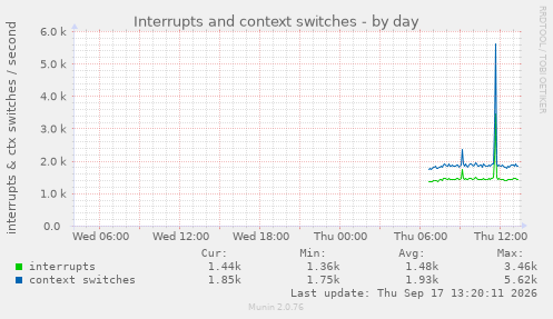 Interrupts and context switches