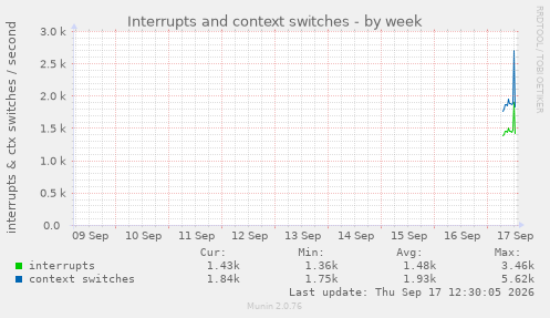 Interrupts and context switches