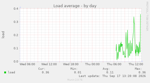 Load average