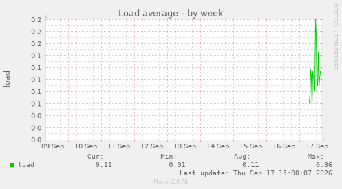 Load average
