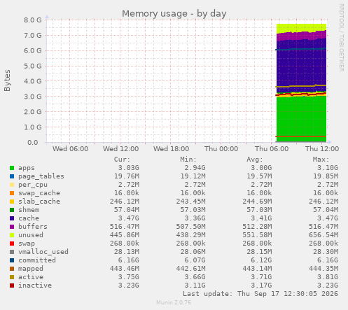 Memory usage
