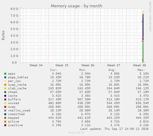 Memory usage