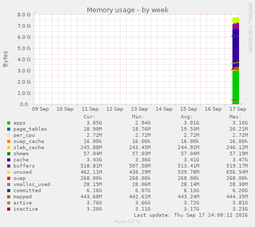 Memory usage