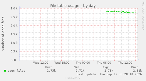 File table usage