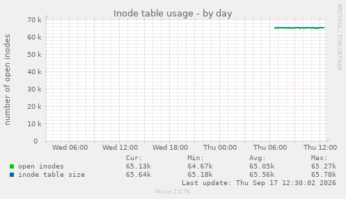 Inode table usage