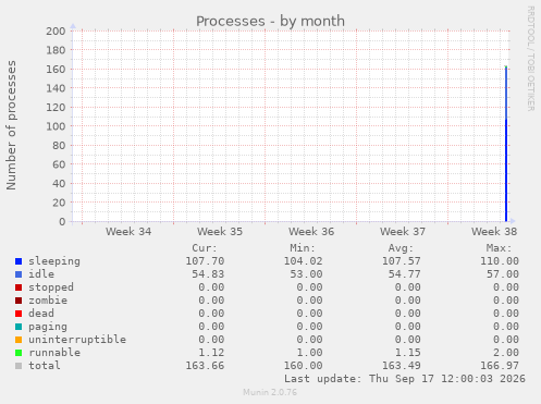 Processes