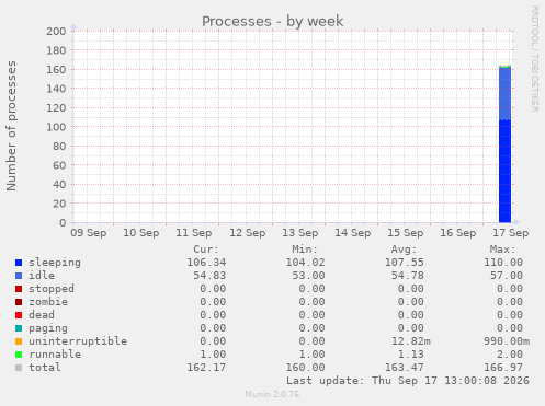 Processes