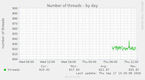 Number of threads