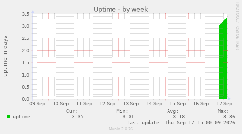 Uptime