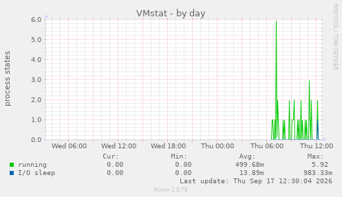 VMstat
