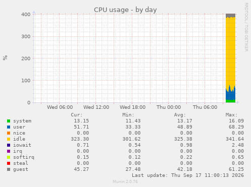 CPU usage