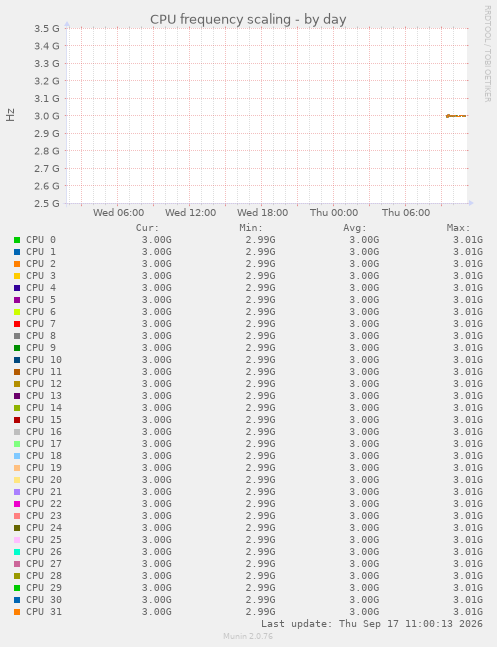 CPU frequency scaling
