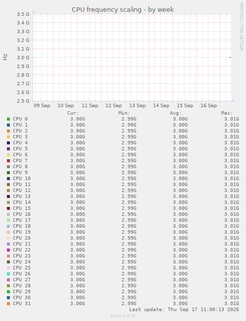 CPU frequency scaling