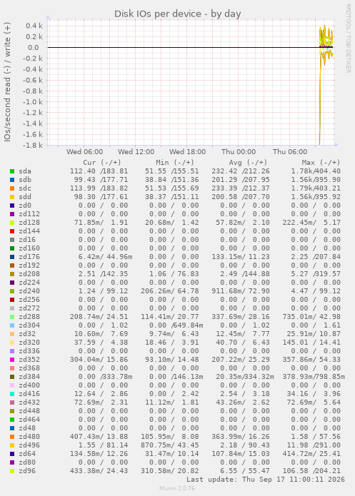 Disk IOs per device