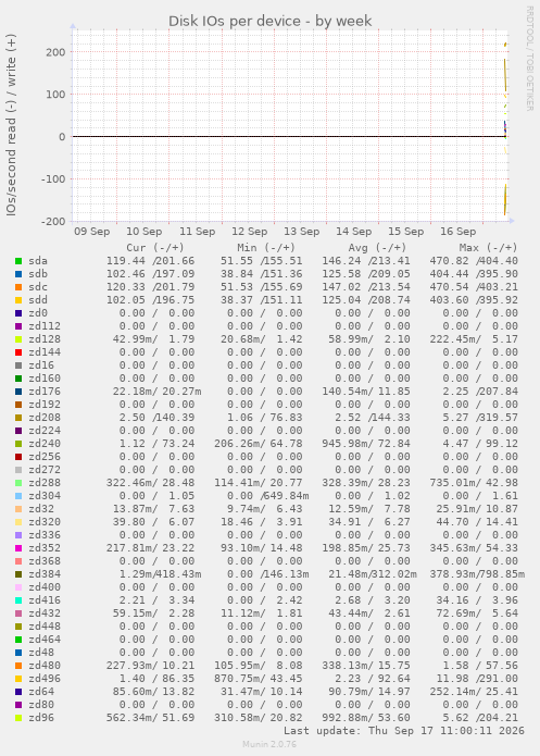Disk IOs per device