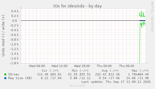 daily graph