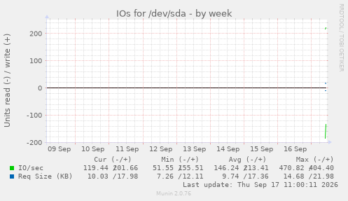 weekly graph