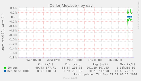daily graph