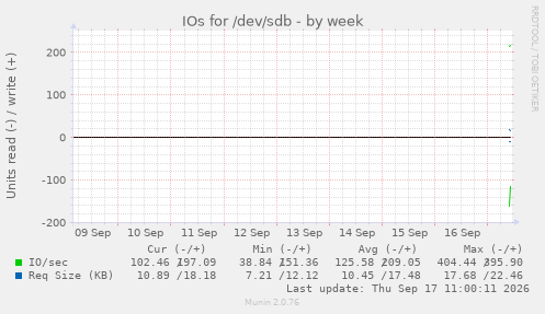 weekly graph