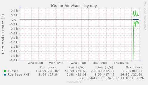 daily graph