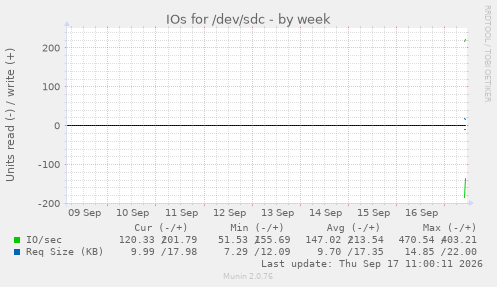 weekly graph