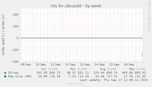 weekly graph