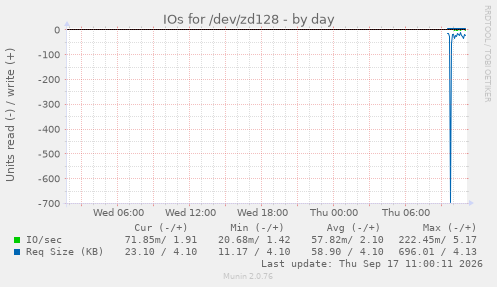 daily graph