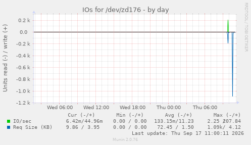 daily graph