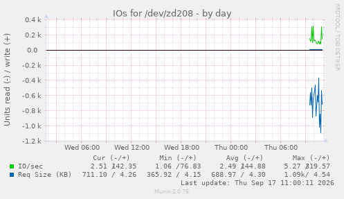 daily graph
