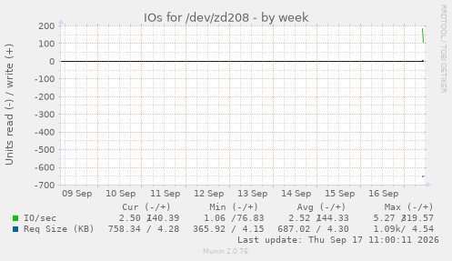 weekly graph