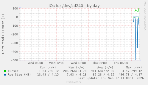 daily graph