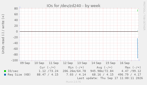 weekly graph