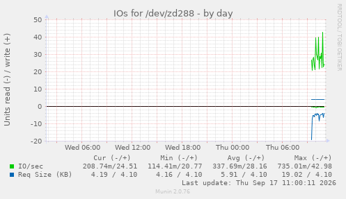 daily graph