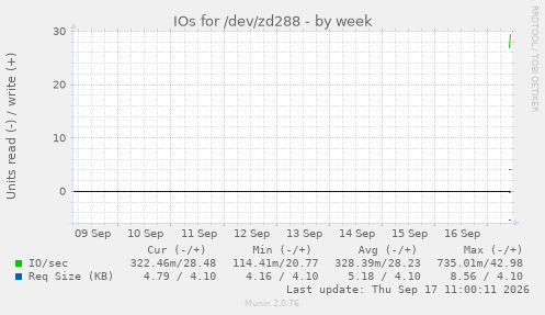 weekly graph