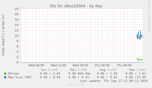 daily graph