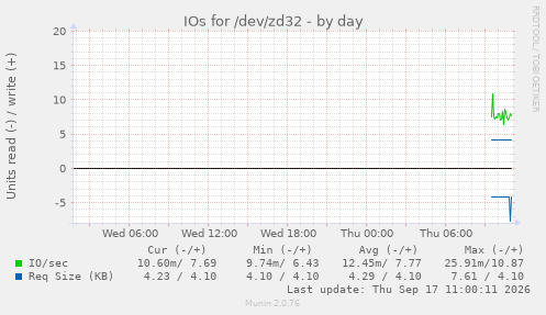 daily graph