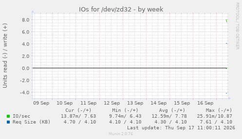 weekly graph