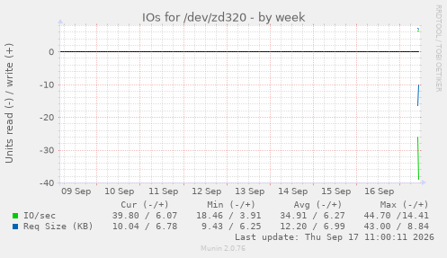 weekly graph