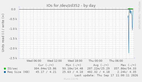 daily graph