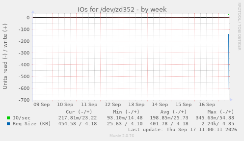 weekly graph