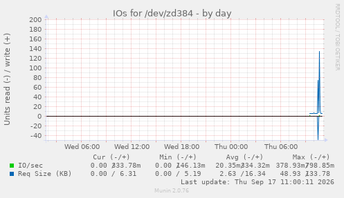 daily graph