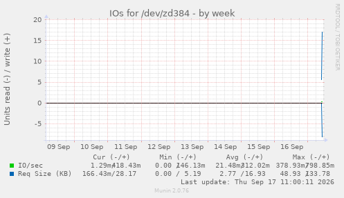 weekly graph