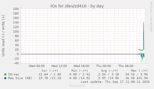 daily graph