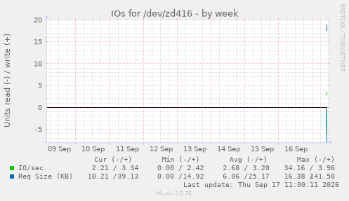 weekly graph