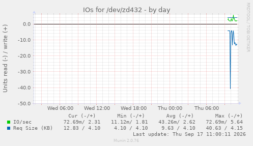 IOs for /dev/zd432