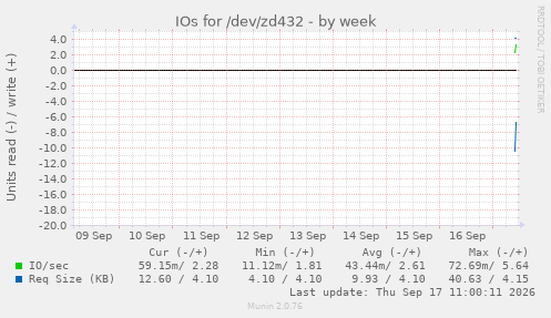 IOs for /dev/zd432